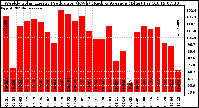 Solar PV/Inverter Performance Weekly Solar Energy Production