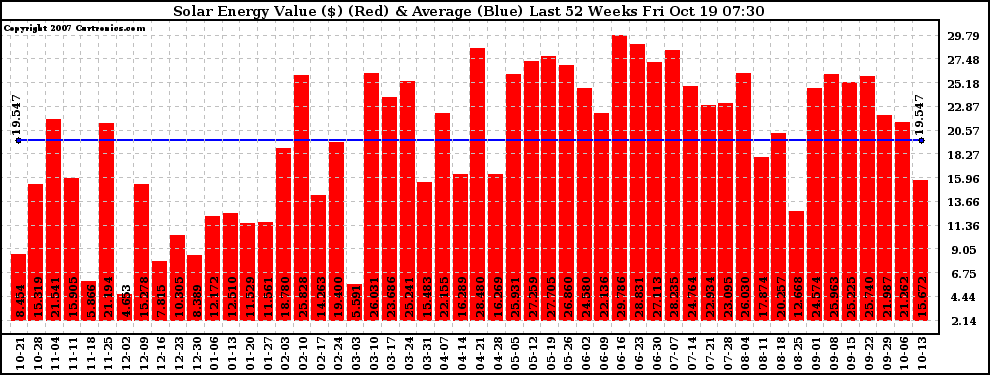 Solar PV/Inverter Performance Weekly Solar Energy Production Value Last 52 Weeks