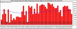 Milwaukee Solar Powered Home WeeklyProduction52ValueRunningAvg