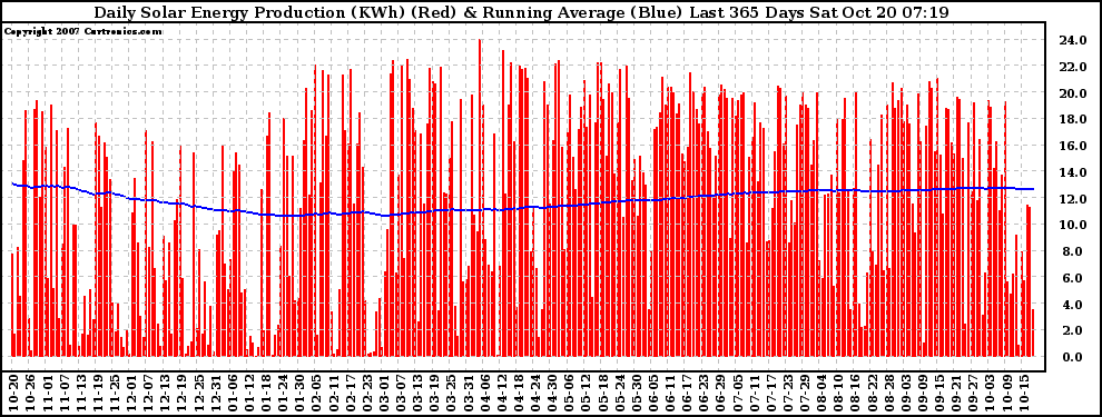 Solar PV/Inverter Performance Daily Solar Energy Production Running Average Last 365 Days