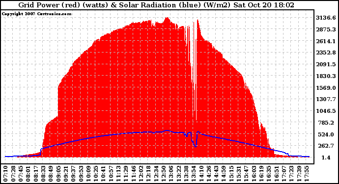 Solar PV/Inverter Performance Grid Power & Solar Radiation