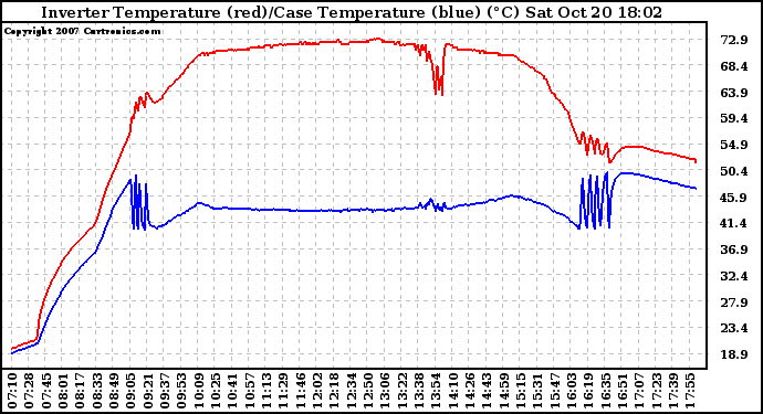 Solar PV/Inverter Performance Inverter Operating Temperature