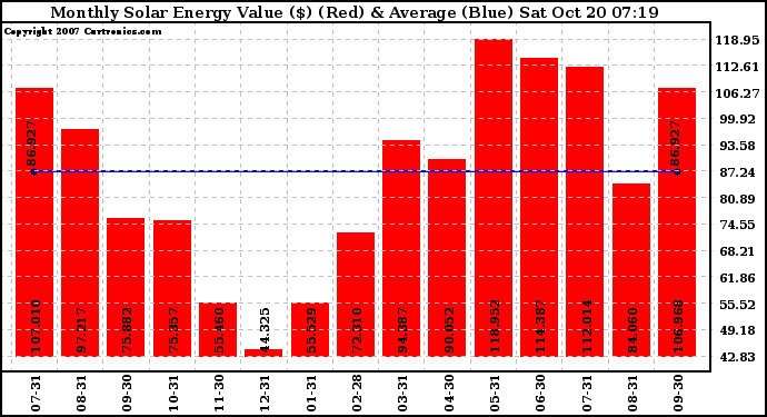 Solar PV/Inverter Performance Monthly Solar Energy Production Value