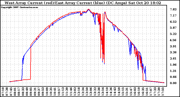 Solar PV/Inverter Performance Photovoltaic Panel Current Output