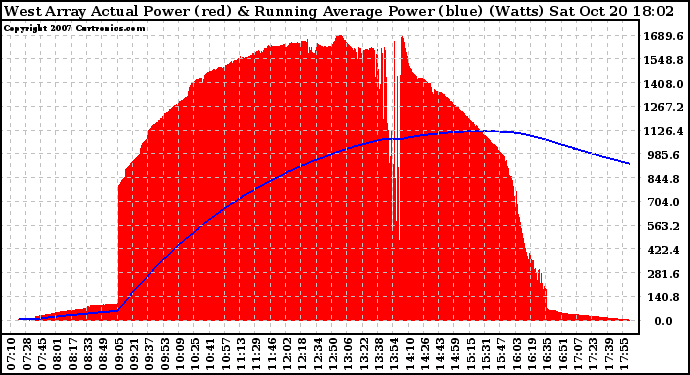 Solar PV/Inverter Performance West Array Actual & Running Average Power Output