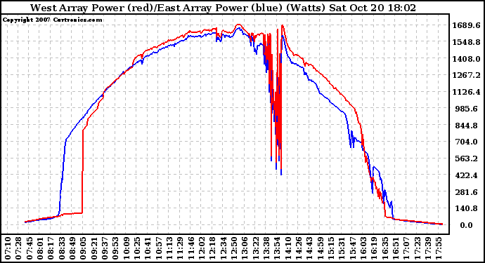 Solar PV/Inverter Performance Photovoltaic Panel Power Output