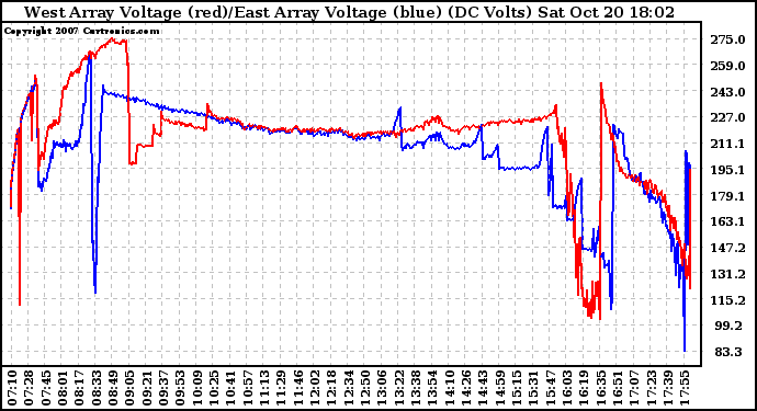 Solar PV/Inverter Performance Photovoltaic Panel Voltage Output