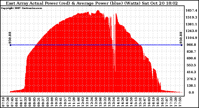 Solar PV/Inverter Performance East Array Actual & Average Power Output