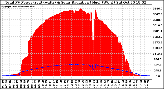 Solar PV/Inverter Performance Total PV Panel Power Output & Solar Radiation