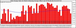 Milwaukee Solar Powered Home WeeklyProduction52ValueRunningAvg