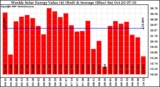 Milwaukee Solar Powered Home WeeklyProductionValue