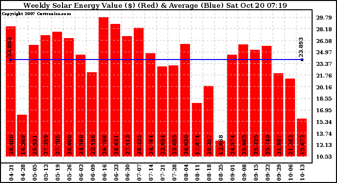 Solar PV/Inverter Performance Weekly Solar Energy Production Value