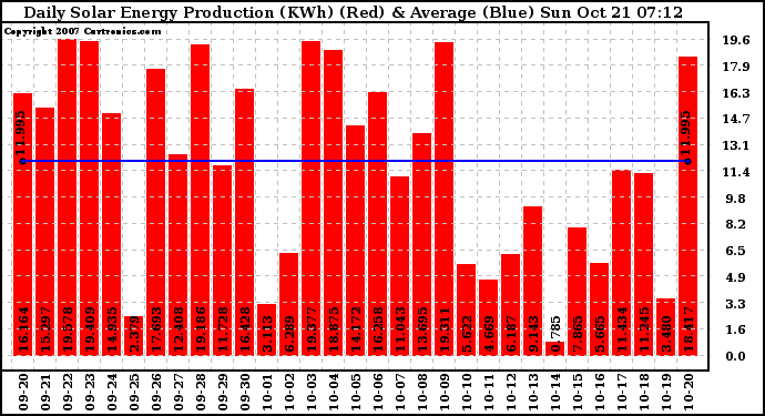 Solar PV/Inverter Performance Daily Solar Energy Production