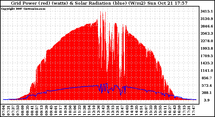 Solar PV/Inverter Performance Grid Power & Solar Radiation