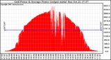 Solar PV/Inverter Performance Inverter Power Output