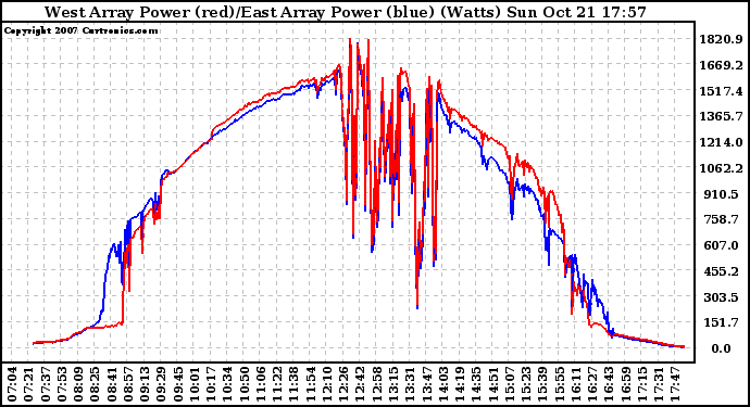 Solar PV/Inverter Performance Photovoltaic Panel Power Output