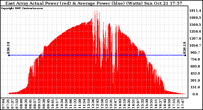 Solar PV/Inverter Performance East Array Actual & Average Power Output