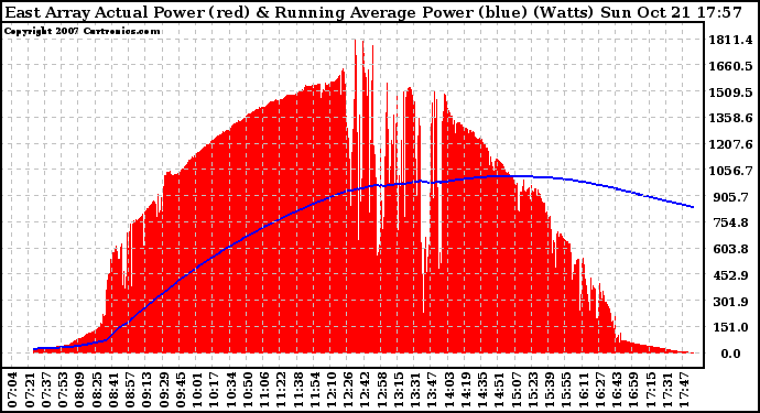 Solar PV/Inverter Performance East Array Actual & Running Average Power Output