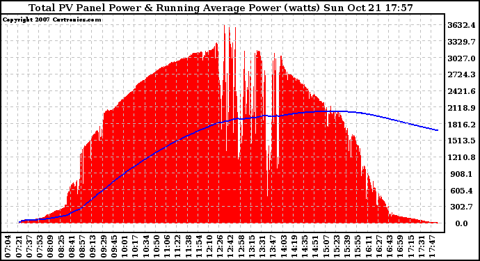 Solar PV/Inverter Performance Total PV Panel & Running Average Power Output