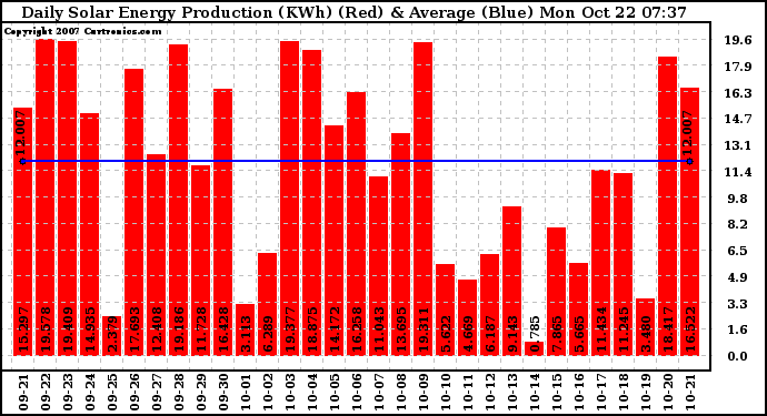 Solar PV/Inverter Performance Daily Solar Energy Production