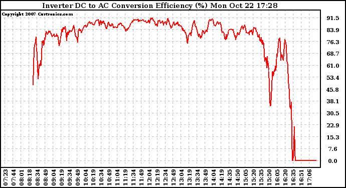 Solar PV/Inverter Performance Inverter DC to AC Conversion Efficiency