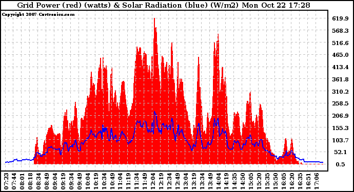 Solar PV/Inverter Performance Grid Power & Solar Radiation