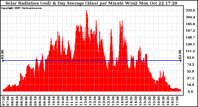 Solar PV/Inverter Performance Solar Radiation & Day Average per Minute