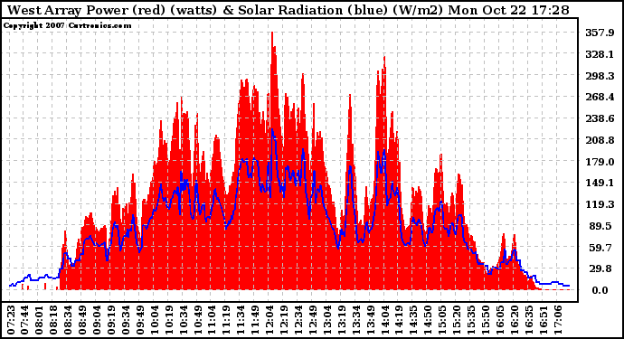 Solar PV/Inverter Performance West Array Power Output & Solar Radiation