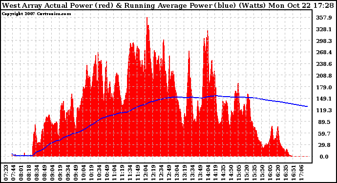 Solar PV/Inverter Performance West Array Actual & Running Average Power Output