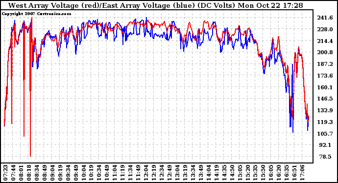 Solar PV/Inverter Performance Photovoltaic Panel Voltage Output