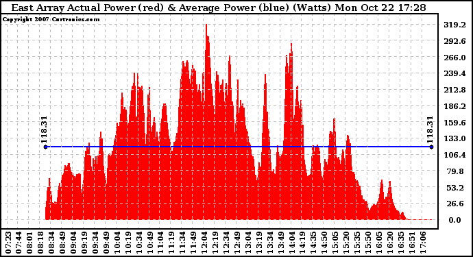 Solar PV/Inverter Performance East Array Actual & Average Power Output