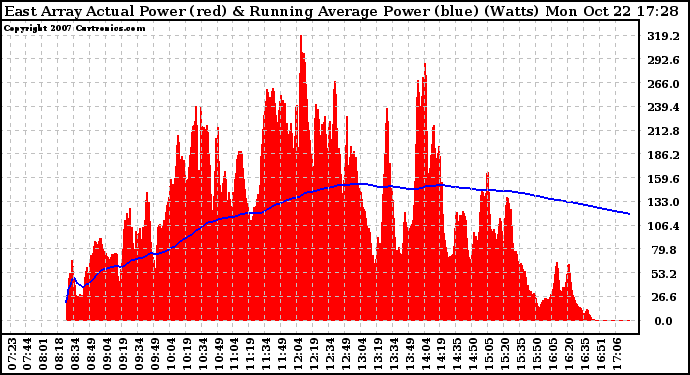 Solar PV/Inverter Performance East Array Actual & Running Average Power Output