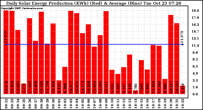 Solar PV/Inverter Performance Daily Solar Energy Production