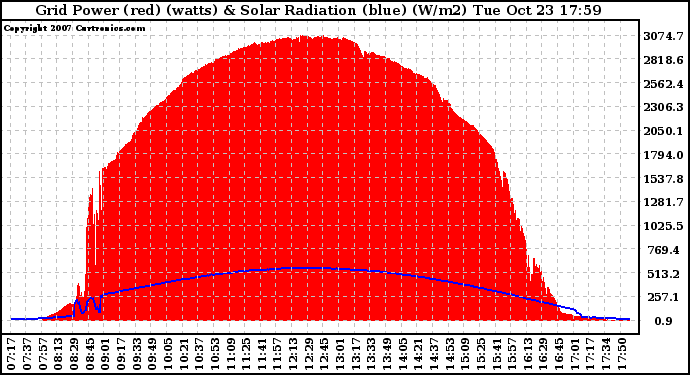 Solar PV/Inverter Performance Grid Power & Solar Radiation