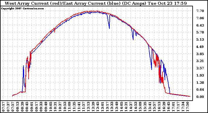 Solar PV/Inverter Performance Photovoltaic Panel Current Output