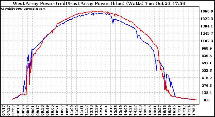 Solar PV/Inverter Performance Photovoltaic Panel Power Output