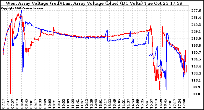 Solar PV/Inverter Performance Photovoltaic Panel Voltage Output