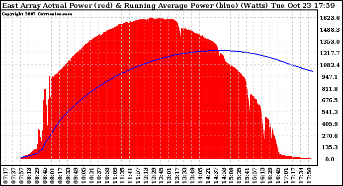 Solar PV/Inverter Performance East Array Actual & Running Average Power Output