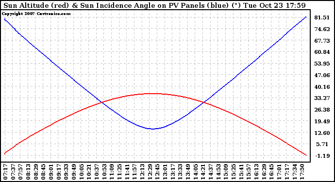 Solar PV/Inverter Performance Sun Altitude Angle & Sun Incidence Angle on PV Panels