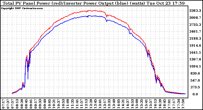 Solar PV/Inverter Performance PV Panel Power Output & Inverter Power Output