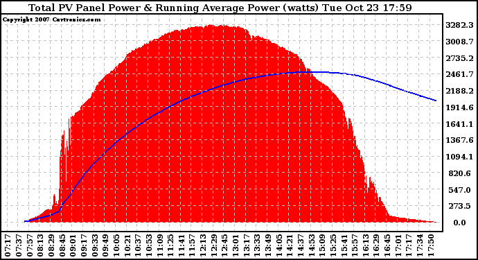 Solar PV/Inverter Performance Total PV Panel & Running Average Power Output