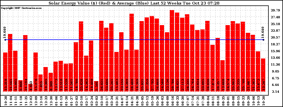 Solar PV/Inverter Performance Weekly Solar Energy Production Value Last 52 Weeks