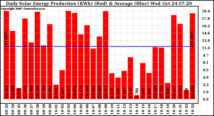 Solar PV/Inverter Performance Daily Solar Energy Production