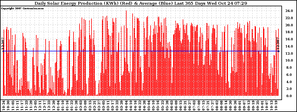 Solar PV/Inverter Performance Daily Solar Energy Production Last 365 Days