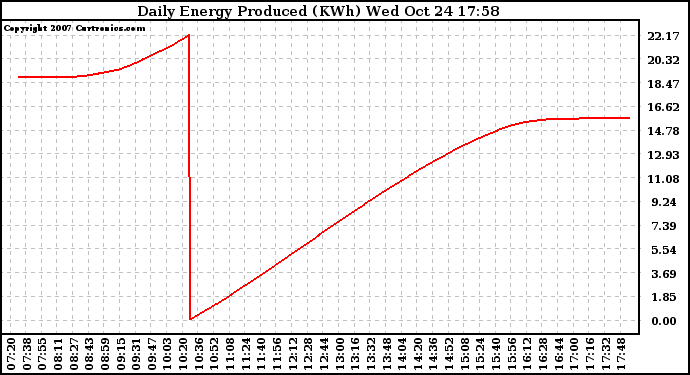 Solar PV/Inverter Performance Daily Energy Production