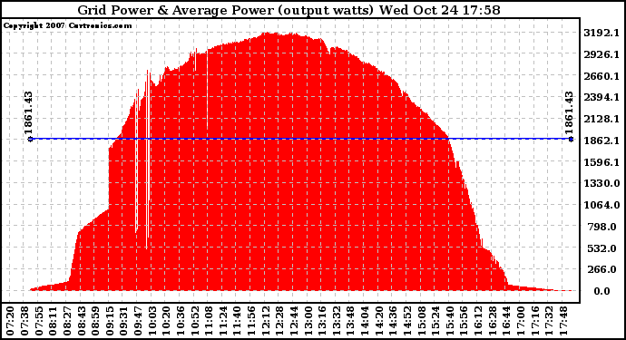 Solar PV/Inverter Performance Inverter Power Output