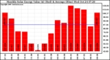 Milwaukee Solar Powered Home MonthlyProductionValue