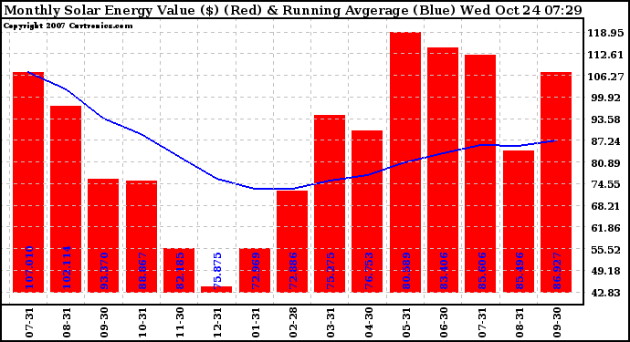 Solar PV/Inverter Performance Monthly Solar Energy Production Value Running Average