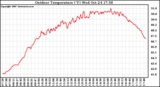 Solar PV/Inverter Performance Outdoor Temperature