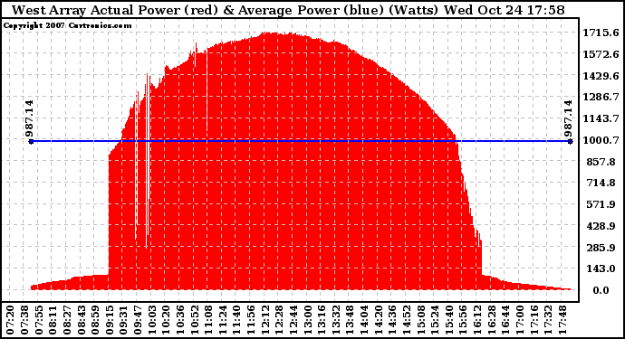 Solar PV/Inverter Performance West Array Actual & Average Power Output